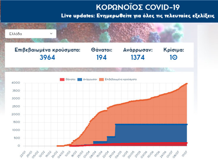 Στους 3.964 τα επιβεβαιωμένα κρούσματα κορωνοϊού στην Ελλάδα | Παρασκευή 17 Ιουλίου 2020