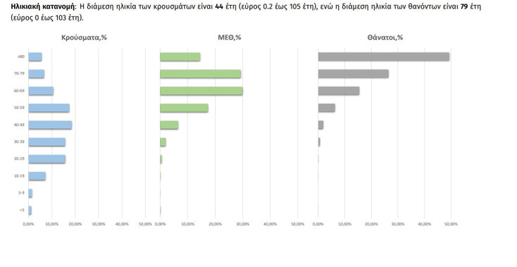 Κρούσματα - Διασωληνωμένοι με κορωνοϊό - Θάνατοι: Πίνακας του ΕΟΔΥ με τις ηλικιακές ομάδες | 16.03.2021