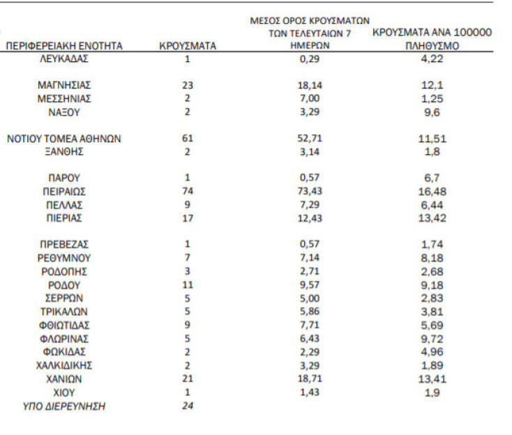 ΕΟΔΥ: Η κατανομή των νέων κρουσμάτων κορωνοϊού στην Ελλάδα σήμερα Παρασκευή 4 Ιουνίου 2021