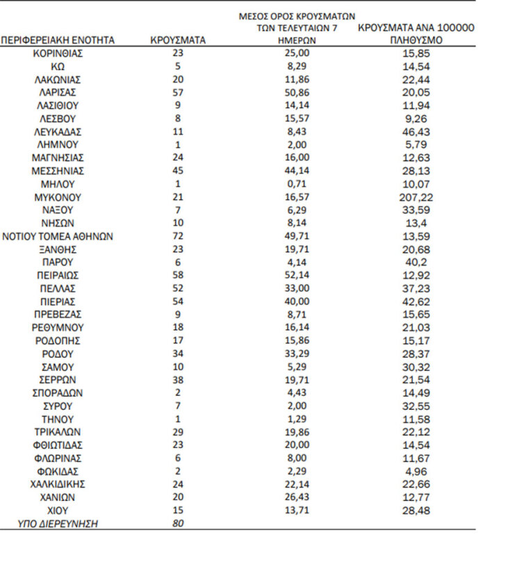 Τα κρούσματα σήμερα Τετάρτη 8 Σεπτεμβρίου 2021, σύμφωνα με την κατανομή του ΕΟΔΥ για τον κορωνοϊό στην Ελλάδα