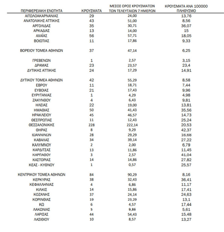 Πίνακας του ΕΟΔΥ με την κατανομή για τα κρούσματα σήμερα | 13.09.2021