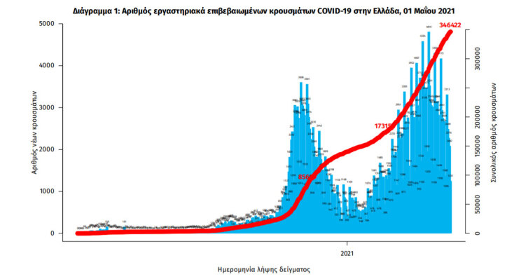 Κορωνοϊός: 1.391 νέα κρούσματα κορωνοϊού το Μεγάλο Σάββατο (01/05)