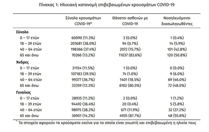 Στους 236 οι διασωληνωμένοι με κορωνοϊό στις ΜΕΘ | 14.08.2021