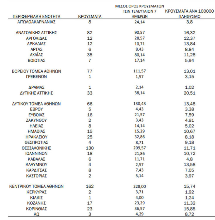 Πίνακας του ΕΟΔΥ με τα 1.142 νέα κρούσματα κορωνοϊού στην Ελλάδα την Κυριακή 7 Μαρτίου 2021 - Η κατανομή