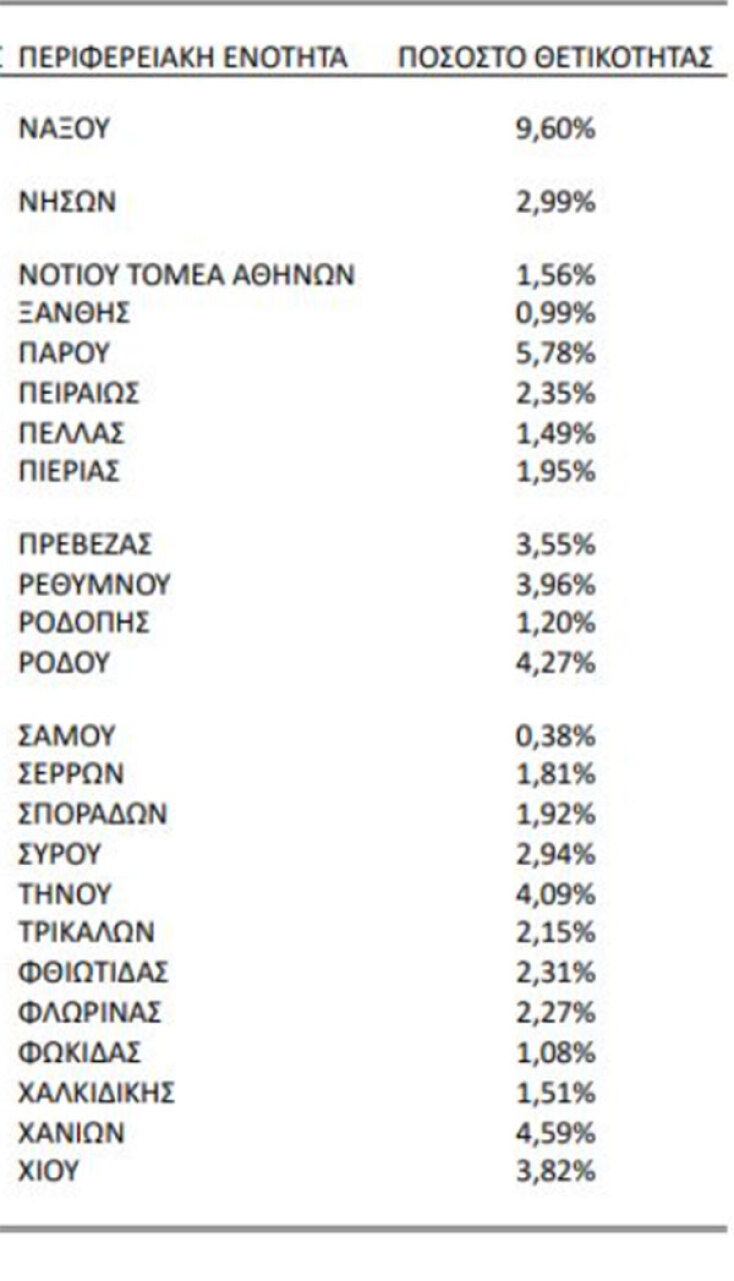 Πίνακας του ΕΟΔΥ με τις περιοχές και τον δείκτη θετικότητας για την εβδομάδα 9 - 15 Αυγούστου 2021