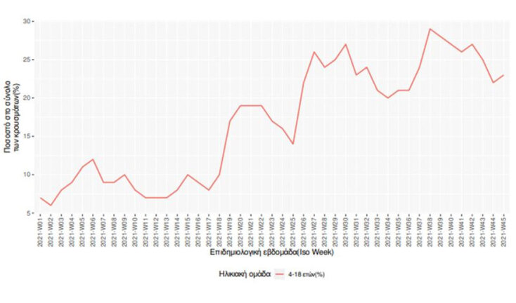 Τα κρούσματα κορωνοϊού σε παιδιά στον πίνακα του ΕΟΔΥ | 17.11.2021