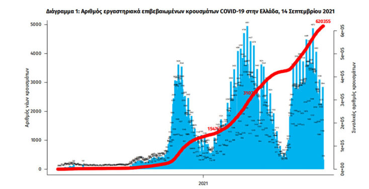 Τα συνολικά κρούσματα κορωνοϊού στην Ελλάδα έχουν φθάσει τις 620.355 | 14.09.2021