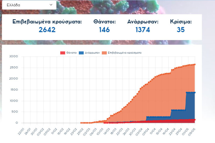 Η Ελλάδα στην 66η θέση της παγκόσμιας λίστας σε επιβεβαιωμένα κρούσματα κορωνοϊού - Στους 2.642 οι συνολικοί φορείς
