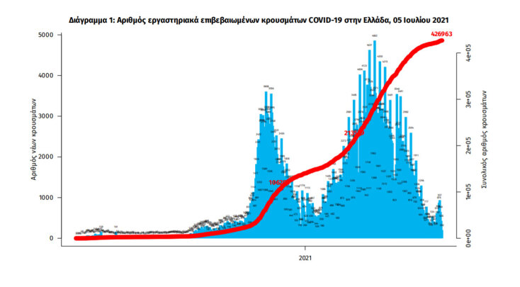 801 νέα κρούσματα κορωνοϊού στην Ελλάδα ανακοίνωσε τη Δευτέρα (5/7) ο ΕΟΔΥ