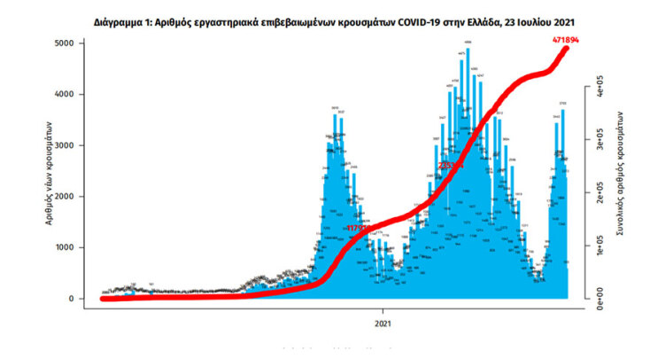 Κορωνοϊός: 2.854 κρούσματα το τελευταίο 24ωρο ανακοίνωσε ο ΕΟΔΥ σήμερα Παρασκευή 23 Ιουλίου 2021