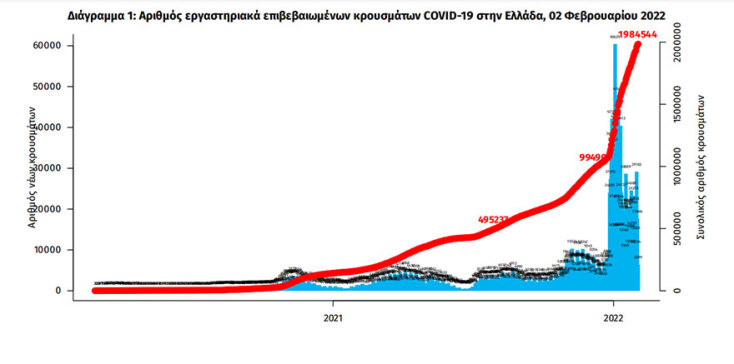Γράφημα του ΕΟΔΥ με τα κρούσματα κορωνοϊού στην Ελλάδα - Έφθασαν το 1.984.544 |02.02.2022