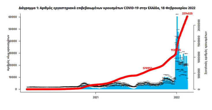 Τα συνολικά κρούσματα κορωνοϊού στην Ελλάδα έχουν φθάσει τα 2.274.025 | 18.02.2022