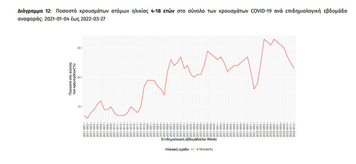 Διάγραμμα του ΕΟΔΥ με τα κρούσματα κορωνοϊού σε παιδιά ανά εβδομάδα | 30.03.2022