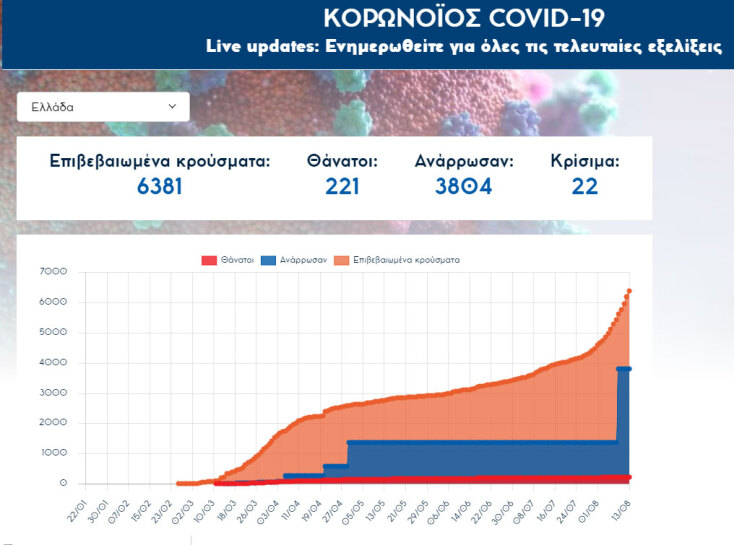 Στους 6.381 οι συνολικοί φορείς Covid-19 στην Ελλάδα μετά τα 204 νέα κρούσματα κορωνοϊού που ανακοίνωσε την Πέμπτη 13 Αυγούστου 2020 ο ΕΟΔΥ
