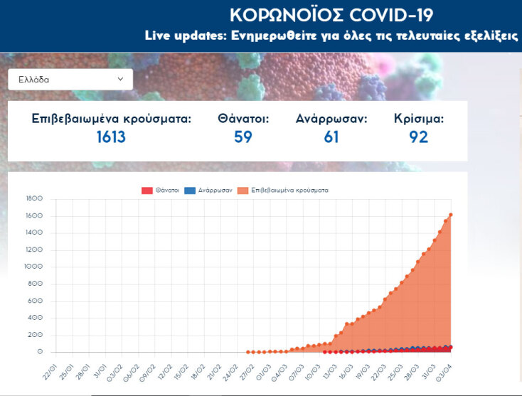 Αυξάνονται τα κρούσματα κορωνοϊού και οι νεκροί από Covid-19 στην Ελλάδα
