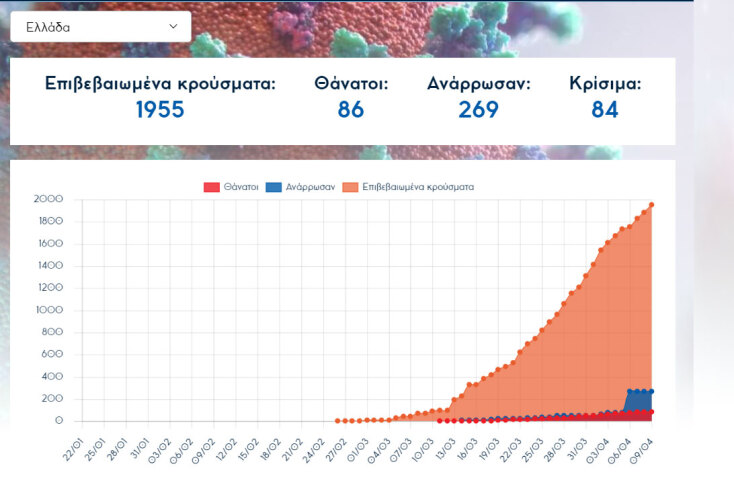 Στους 86 οι νεκροί από κορωνοϊό στην Ελλάδα - Τρεις θάνατοι το τελευταίο 24ωρο