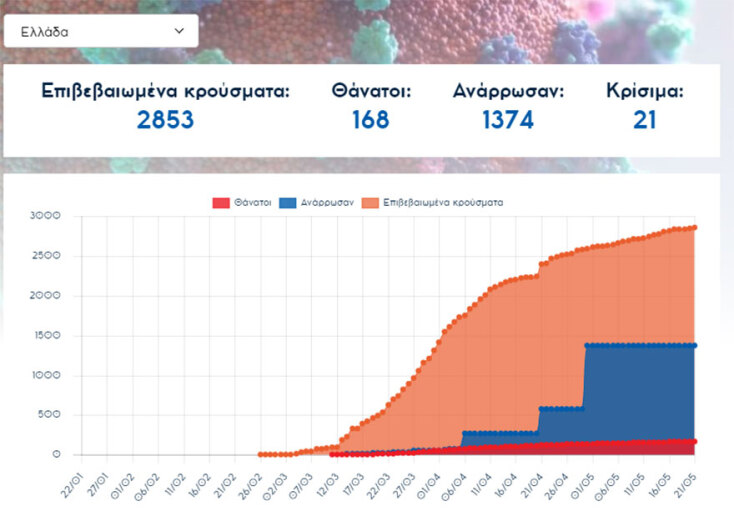 Μόλις 3 νέα κρούσματα κορωνοϊού στην Ελλάδα