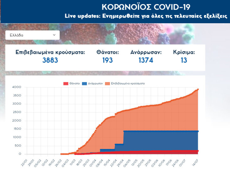 Στους 3.883 τα συνολικά επιβεβαιωμένα κρούσματα κορωνοϊού στην Ελλάδα |14.7.2020