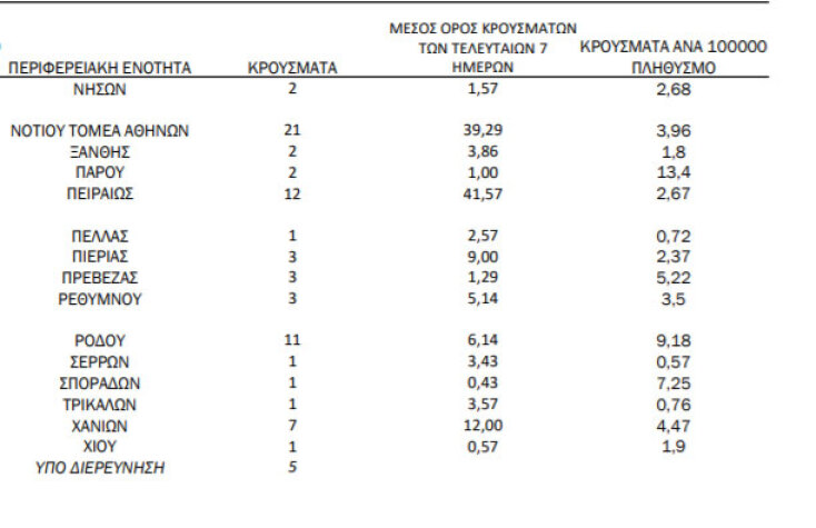 Ο πίνακας του ΕΟΔΥ με την κατανομή για τα νέα κρούσματα κορωνοϊού που ανακοίνωσε την Κυριακή 13 Ιουνίου 2021
