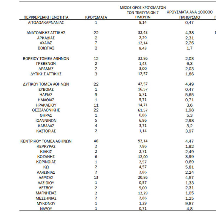 Πίνακας του ΕΟΔΥ με τα νέα κρούσματα κορωνοϊού στην Ελλάδα την Κυριακή 13 Ιουνίου 2021