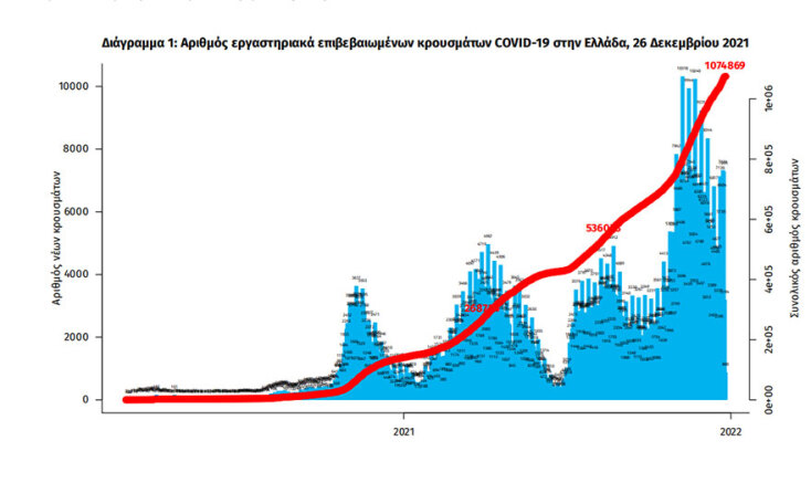 Τα συνολικά κρούσματα κορωνοϊού στην Ελλάδα έχουν φθάσει το 1.074.869 | 26.12.2021