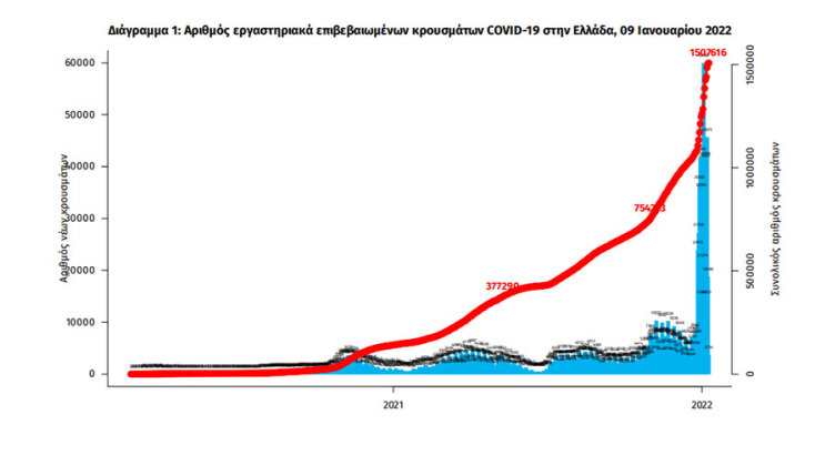 Τα κρούσματα κορωνοϊού στην Ελλάδα έχουν φθάσει το 1.507.616 | 09.01.2022