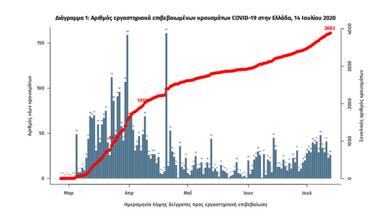 Σημ.: οι στήλες στο Διάγραμμα 1 εκφράζουν τον αριθμό νέων κρουσμάτων με βάση την ημερομηνία λήψης εργαστηριακού δείγματος, και όχι με βάση την ημερομηνία ανακοίνωσης των κρουσμάτων