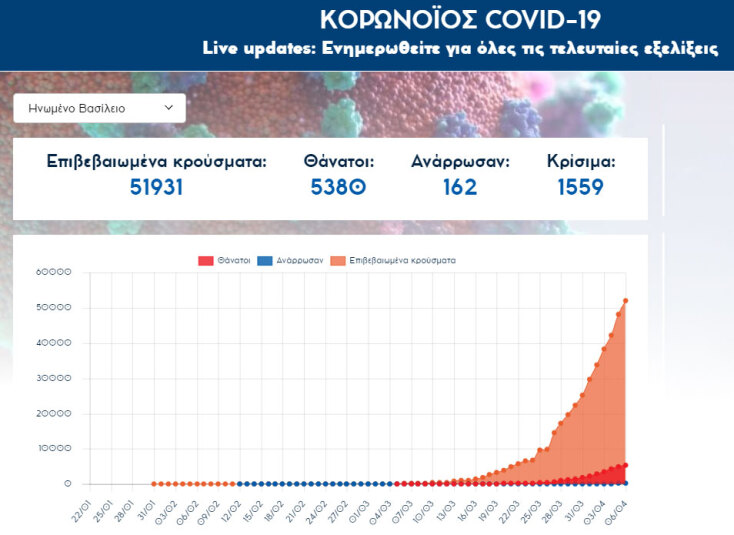 Κορωνοϊός στη Μεγάλη Βρετανία: Ξεπέρασαν τους 5.300 οι νεκροί