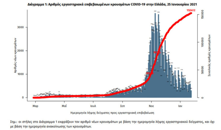 436 νέα κρούσματα κορωνοϊού στην Ελλάδα | 25.01.2021