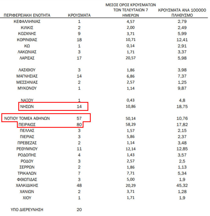 ΕΟΔΥ: Από τα 538 νέα κρούσματα στην Αττική, τα 80 επιβεβαιώθηκαν στον Πειραιά το τελευταίο 24ωρο | 16.02.2021