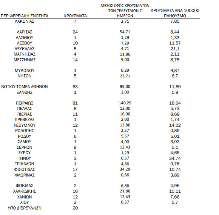 Πίνακας του ΕΟΔΥ με την κατανομή για τα 1.142 νέα κρούσματα κορωνοϊού στην Ελλάδα | 07.03.2021