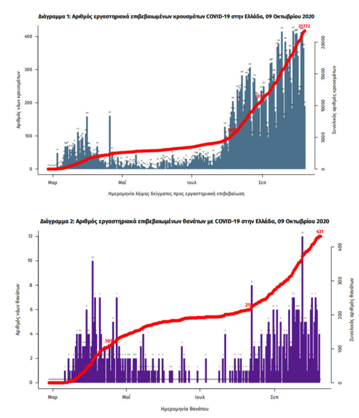 Πίνακες του ΕΟΔΥ με τα συνολικά επιβεβαιωμένα κρούσματα κορωνοϊού και τους νεκρούς ασθενείς με Covid-19 στην Ελλάδα | 09.10.2020