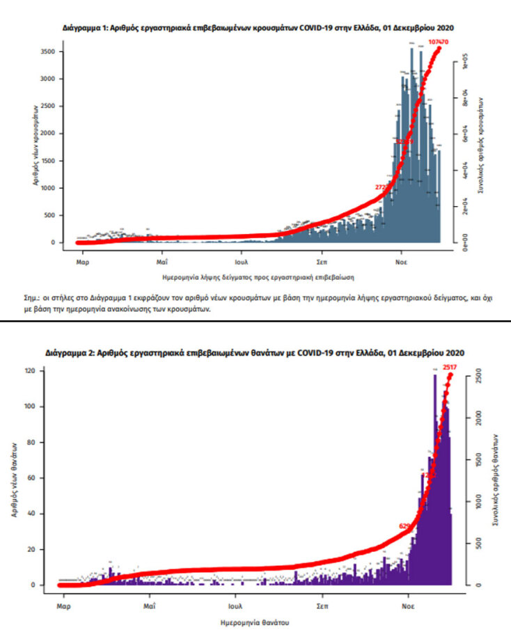 Κρούσματα κορωνοϊού και νεκροί από Covid-19 στην Ελλάδα | 01.12.2020