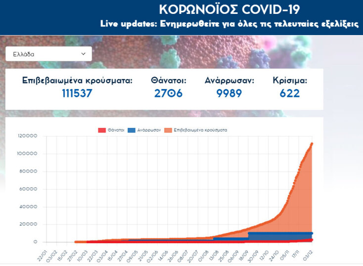 Συνολικά 2.706 οι νεκροί από κορωνοϊό στην Ελλάδα | 03.12.2020