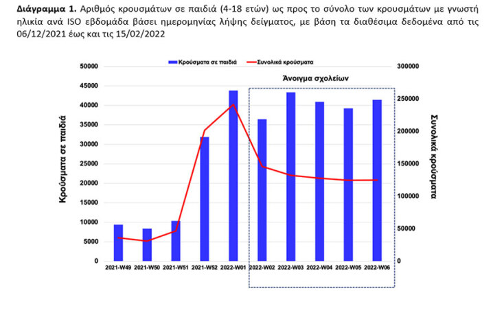 Διάγραμμα του ΕΟΔΥ με τα κρούσματα κορωνοϊού σε παιδιά πριν και μετά το άνοιγμα σχολείων