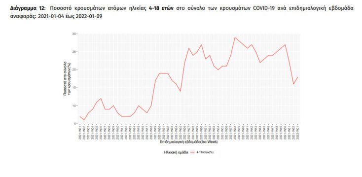 Διάγραμμα του ΕΟΔΥ για τα κρούσματα κορωνοϊού σε παιδιά και εφήβους - Η πορεία τους ανά εβδομάδα