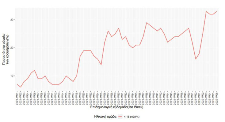 Διάγραμμα του ΕΟΔΥ με τα κρούσματα κορωνοϊού σε παιδιά | 16.02.2022