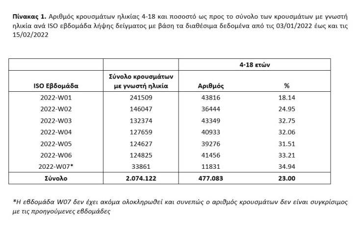 Πίνακας του ΕΟΔΥ με τα κρούσματα κορωνοϊού σε παιδιά τις πρώτες εβδομάδες του 2022