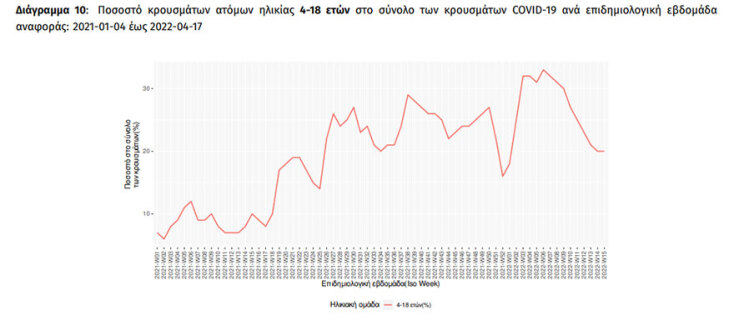 Διάγραμμα του ΕΟΔΥ με τα κρούσματα κορωνοϊού σε παιδιά ανά εβδομάδα | 20.04.2022