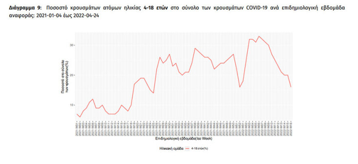 Διάγραμμα του ΕΟΔΥ με τα κρούσματα κορωνοϊού σε παιδιά ανά εβδομάδα
