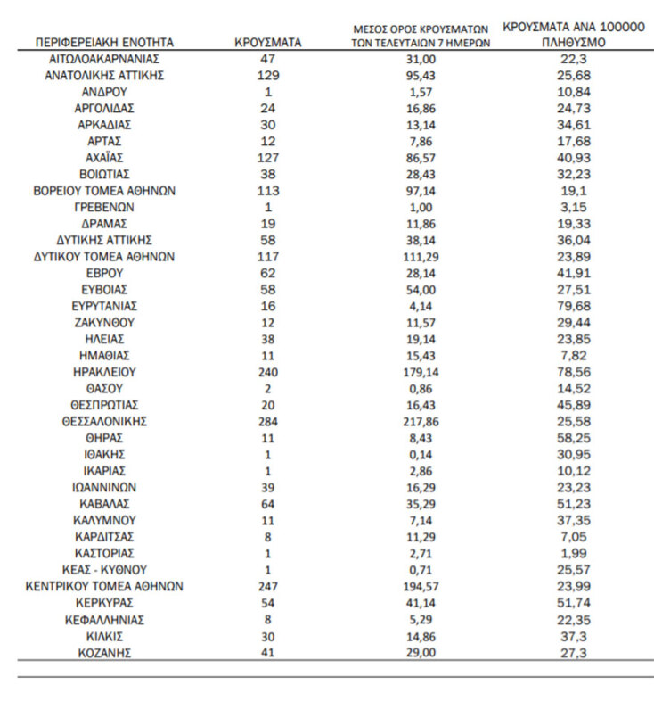 Κρούσματα σήμερα: Οι πίνακες του ΕΟΔΥ με την κατανομή για τον κορωνοϊό | 11.08.2021