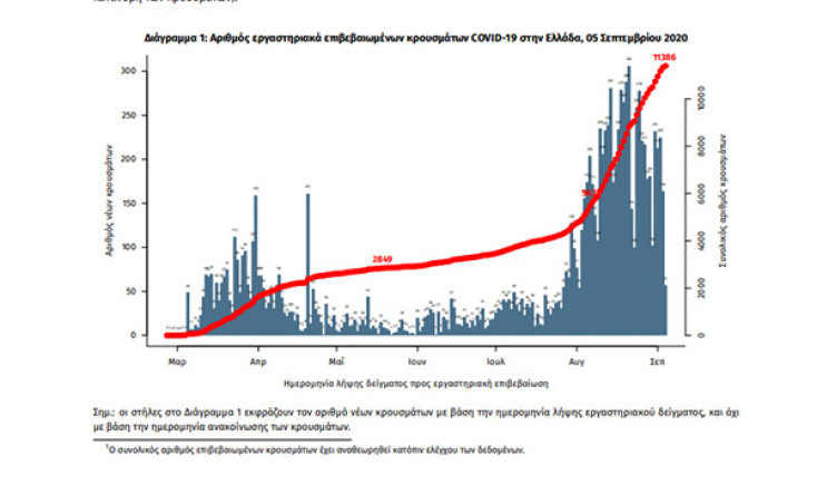 Σημ.: οι στήλες στο Διάγραμμα 1 εκφράζουν τον αριθμό νέων κρουσμάτων με βάση την ημερομηνία λήψης εργαστηριακού δείγματος, και όχι με βάση την ημερομηνία ανακοίνωσης των κρουσμάτων.