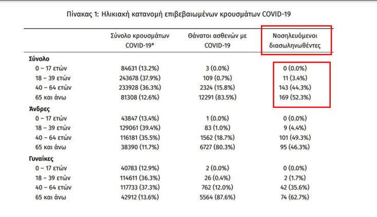 Οι διασωληνωμένοι με κορωνοϊό στις ΜΕΘ είναι 323 | 27.09.2021