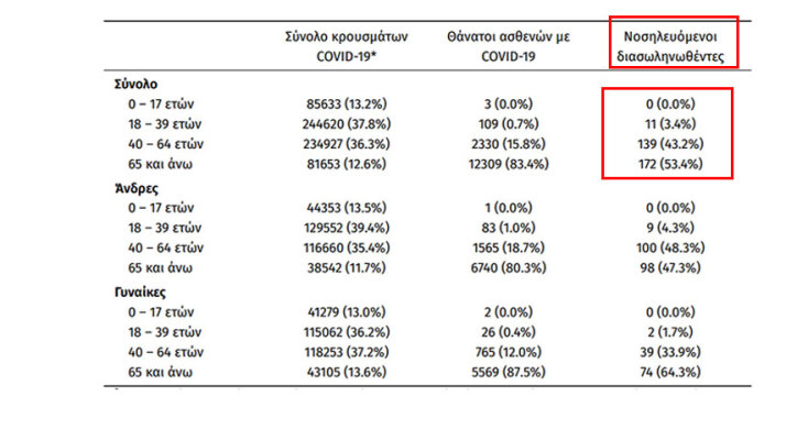 Οι διασωληνωμένοι με κορωνοϊό στις ΜΕΘ είναι 322 | 28.09.2021
