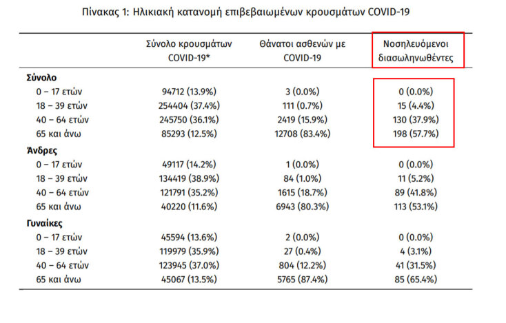 343 οι διασωληνωμένοι με κορωνοϊό στις ΜΕΘ, όπως ανακοίνωσε ο ΕΟΔΥ | 13.10.2021
