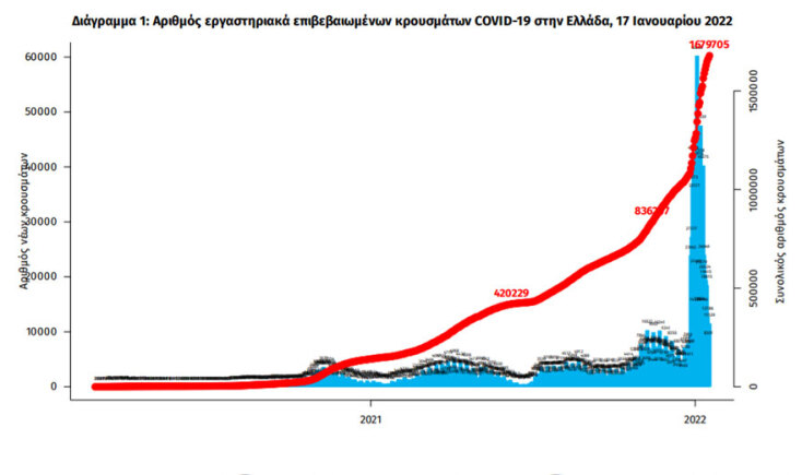 Τα συνολικά κρούσματα κορωνοϊού στην Ελλάδα έχουν φθάσει το 1.679.705 | 17.01.2022