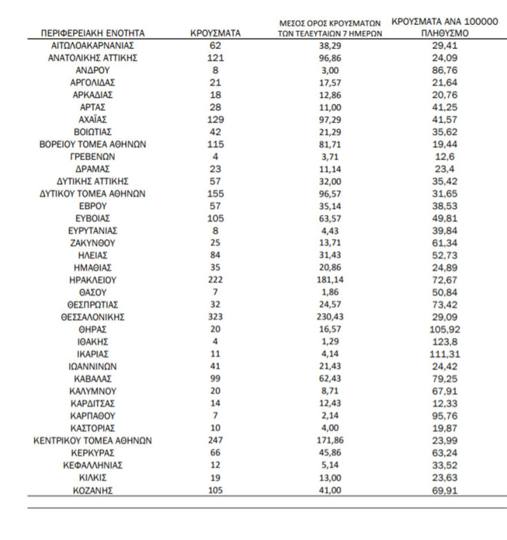 Κρούσματα σήμερα: Οι πίνακες του ΕΟΔΥ με την κατανομή για τον κορωνοϊό | 17.08.2021