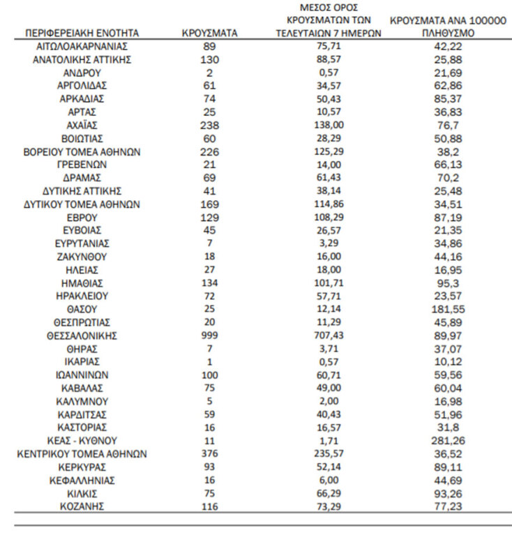 Πίνακας του ΕΟΔΥ με τη γεωγραφική κατανομή για τα κρούσματα σήμερα Τετάρτη 3 Νοεμβρίου 2021