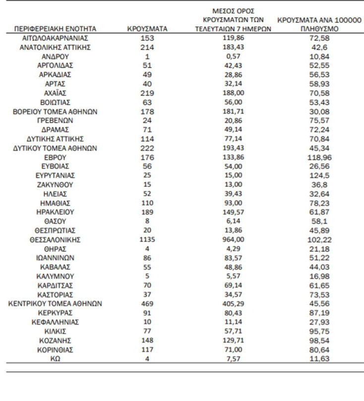 Η κατανομή για τα κρούσματα σήμερα στην ανακοίνωση του ΕΟΔΥ για τον κορωνοϊό | 29.11.2021
