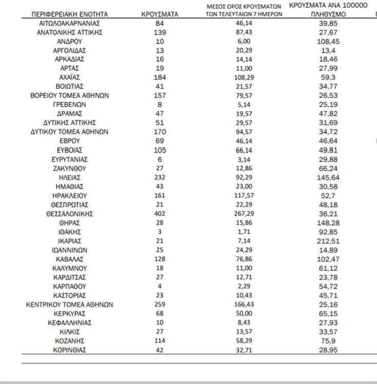 Πίνακας του ΕΟΔΥ με την κατανομή για τα νέα κρούσματα κορωνοϊού στην Ελλάδα σήμερα | 24.08.2021